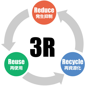 3R　Reduce　発生抑制 Reuse　再使用　Recycle　再資源化