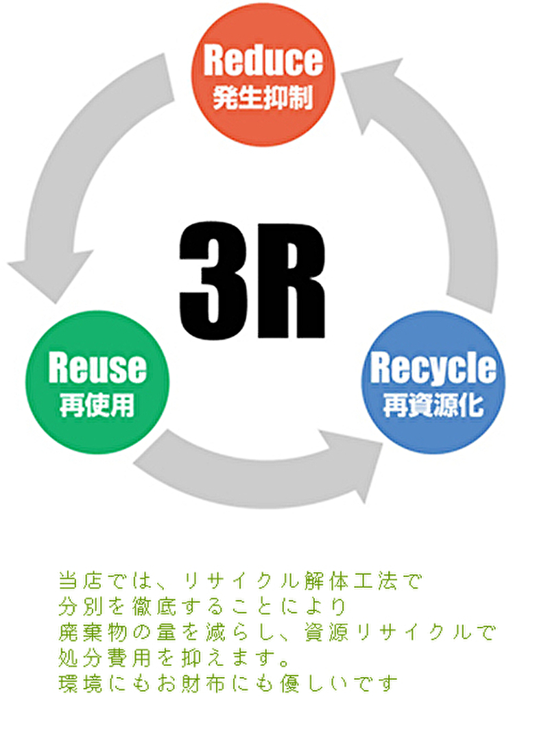リサイクル解体工法、安い費用